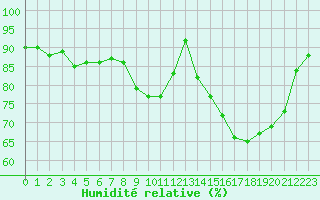 Courbe de l'humidit relative pour Dounoux (88)
