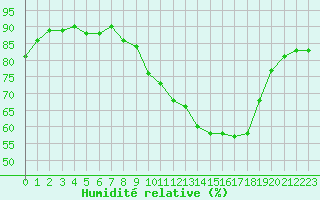 Courbe de l'humidit relative pour Beaucroissant (38)