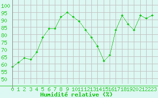 Courbe de l'humidit relative pour Cap de la Hve (76)
