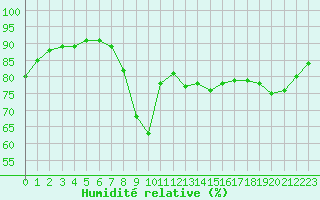 Courbe de l'humidit relative pour Dieppe (76)