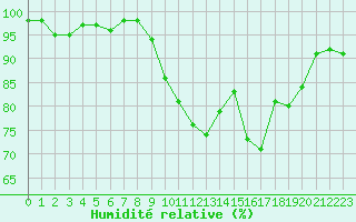 Courbe de l'humidit relative pour Formigures (66)