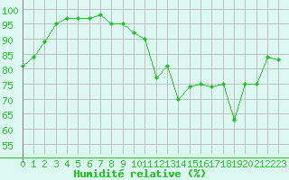 Courbe de l'humidit relative pour Rodez (12)