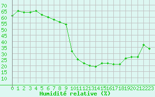 Courbe de l'humidit relative pour Aix-en-Provence (13)