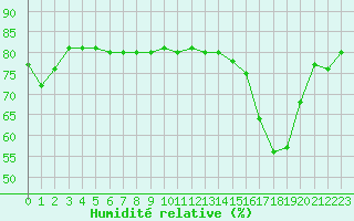 Courbe de l'humidit relative pour Aytr-Plage (17)