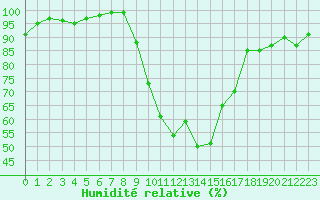 Courbe de l'humidit relative pour Albi (81)
