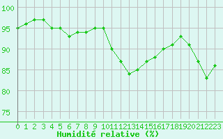 Courbe de l'humidit relative pour Le Luc (83)