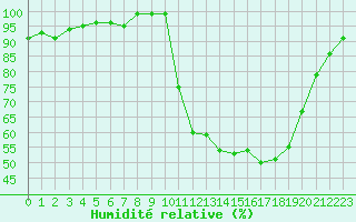 Courbe de l'humidit relative pour Bellefontaine (88)