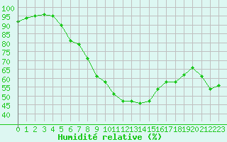 Courbe de l'humidit relative pour Nmes - Garons (30)