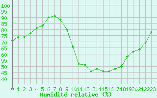 Courbe de l'humidit relative pour Angers-Marc (49)