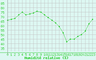 Courbe de l'humidit relative pour Herbault (41)