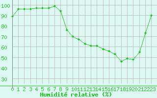Courbe de l'humidit relative pour Romorantin (41)