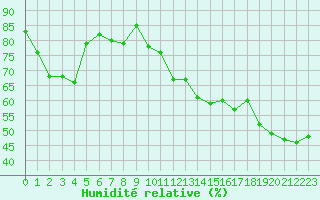 Courbe de l'humidit relative pour Saint-Auban (04)