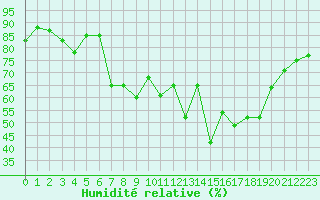 Courbe de l'humidit relative pour Bastia (2B)