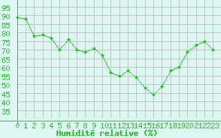 Courbe de l'humidit relative pour Lannion (22)