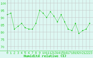 Courbe de l'humidit relative pour Nantes (44)