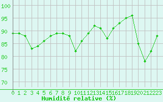 Courbe de l'humidit relative pour Brignogan (29)