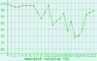 Courbe de l'humidit relative pour Formigures (66)