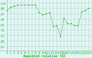 Courbe de l'humidit relative pour Gourdon (46)