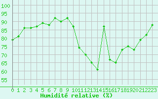 Courbe de l'humidit relative pour Sorcy-Bauthmont (08)