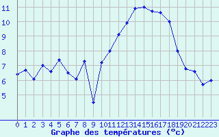 Courbe de tempratures pour Brignogan (29)