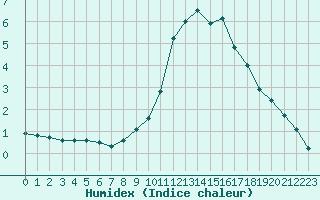 Courbe de l'humidex pour Bourg-en-Bresse (01)