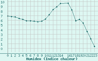 Courbe de l'humidex pour Variscourt (02)