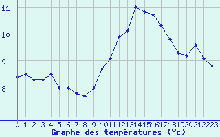 Courbe de tempratures pour Eu (76)