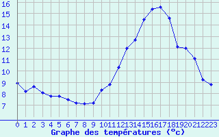 Courbe de tempratures pour Guret Saint-Laurent (23)