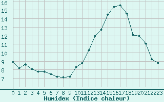 Courbe de l'humidex pour Guret Saint-Laurent (23)