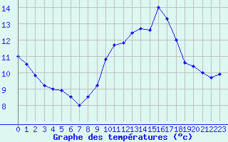 Courbe de tempratures pour Ile Rousse (2B)