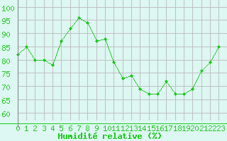 Courbe de l'humidit relative pour Auch (32)