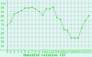 Courbe de l'humidit relative pour Ploeren (56)