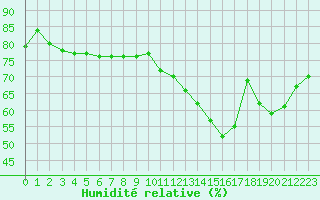 Courbe de l'humidit relative pour Plussin (42)