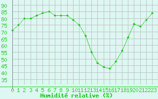 Courbe de l'humidit relative pour Angliers (17)