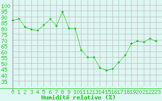 Courbe de l'humidit relative pour Mende - Chabrits (48)