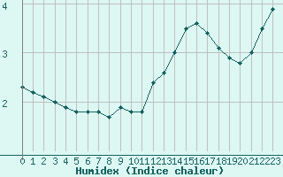 Courbe de l'humidex pour Rouen (76)