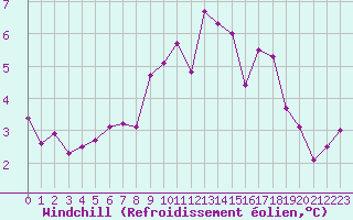 Courbe du refroidissement olien pour Haegen (67)