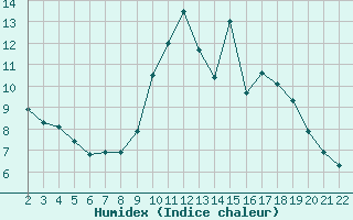 Courbe de l'humidex pour Jonzac (17)