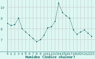 Courbe de l'humidex pour Lamballe (22)