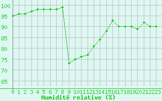 Courbe de l'humidit relative pour Cap Gris-Nez (62)