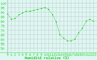 Courbe de l'humidit relative pour Nancy - Ochey (54)