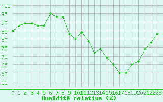 Courbe de l'humidit relative pour Pomrols (34)