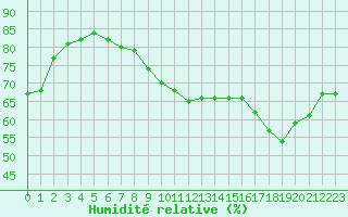 Courbe de l'humidit relative pour Toulouse-Blagnac (31)