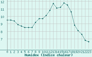 Courbe de l'humidex pour Mouilleron-le-Captif (85)