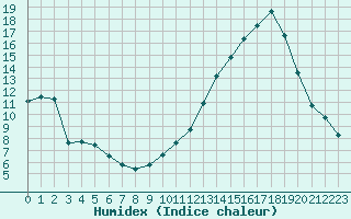 Courbe de l'humidex pour Nostang (56)