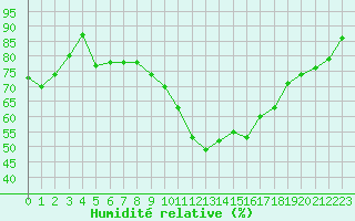 Courbe de l'humidit relative pour Evreux (27)