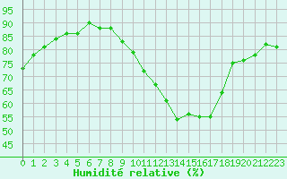 Courbe de l'humidit relative pour Marseille - Saint-Loup (13)