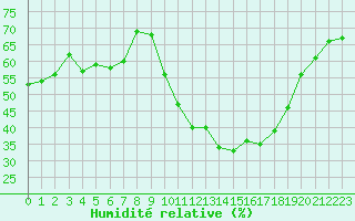 Courbe de l'humidit relative pour Puissalicon (34)