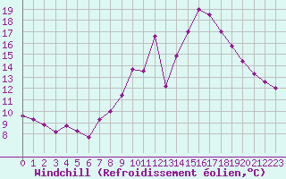 Courbe du refroidissement olien pour Langres (52) 