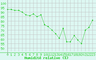 Courbe de l'humidit relative pour Muirancourt (60)